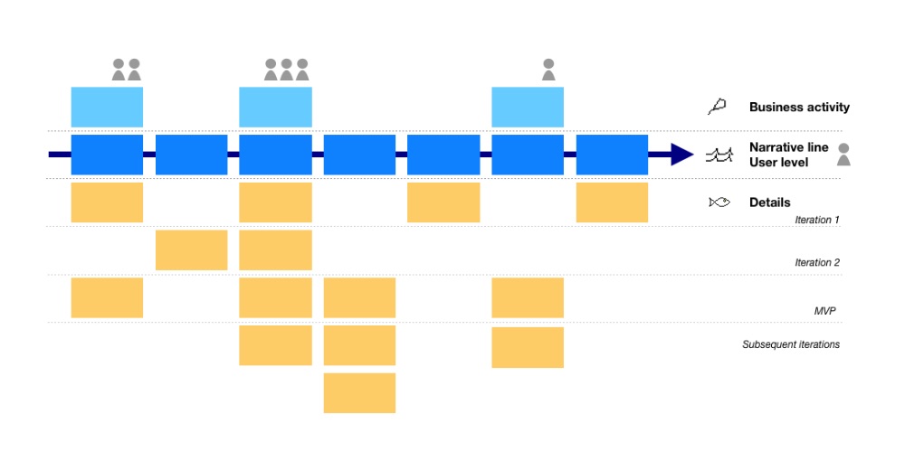 Agile teams frequently use physical or digital sticky notes for user story mapping, arranging tasks visually to define scope and sequence delivery.