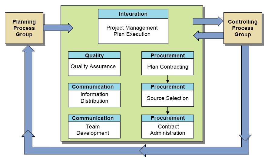 The Executing Process Group encompasses the processes where planned activities are turned into tangible outcomes, utilizing the bulk of a project's physical and human resources.