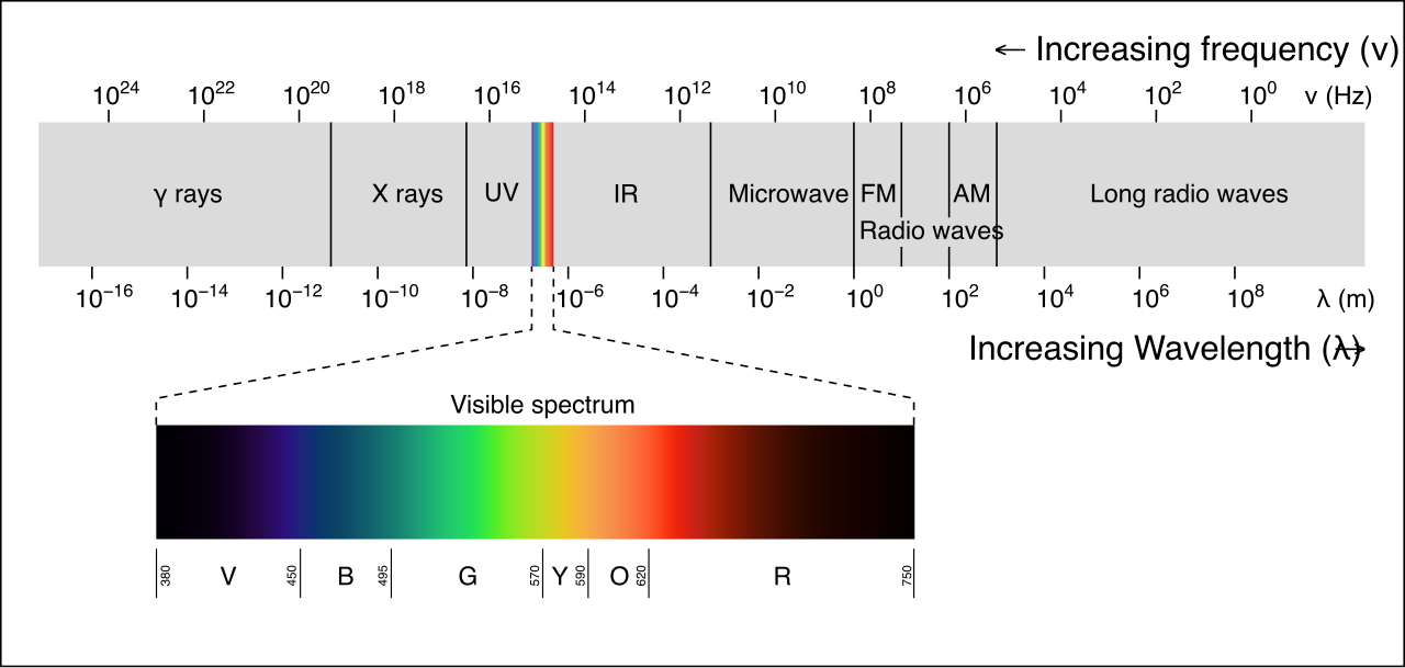 The electromagnetic spectrum. Visible light makes up only a tiny fraction of the total spectrum of electromagnetic waves, all of which can travel through the vacuum of space without a medium.