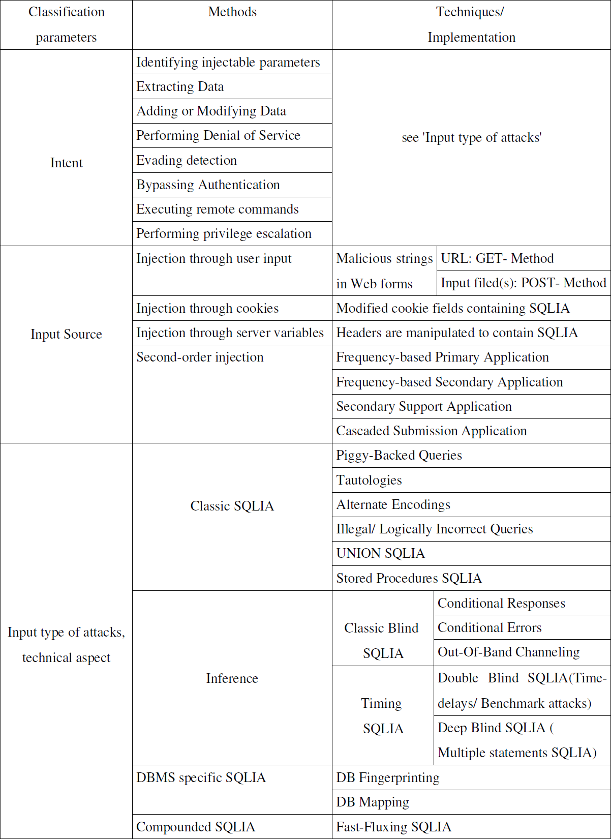 OWASP methodologies help defenders systematically classify and test for specific web application vulnerabilities, such as various forms of SQL injection vectors, before they can be weaponized.