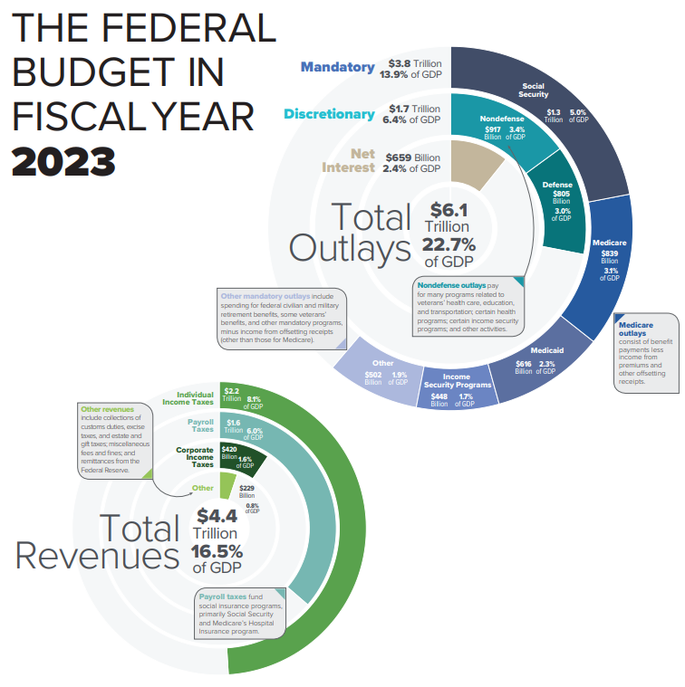 U.S. Federal budget components for fiscal year 2023, illustrating the primary tools of fiscal policy: government expenditures (such as healthcare and defense) and taxation revenues.