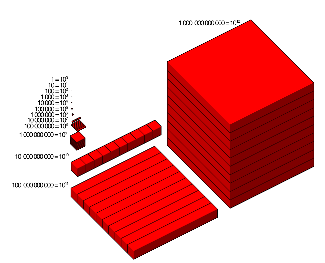 A geometric visualization of the powers of 10, demonstrating how each positional shift exponentially scales the magnitude and physical volume of a quantity.