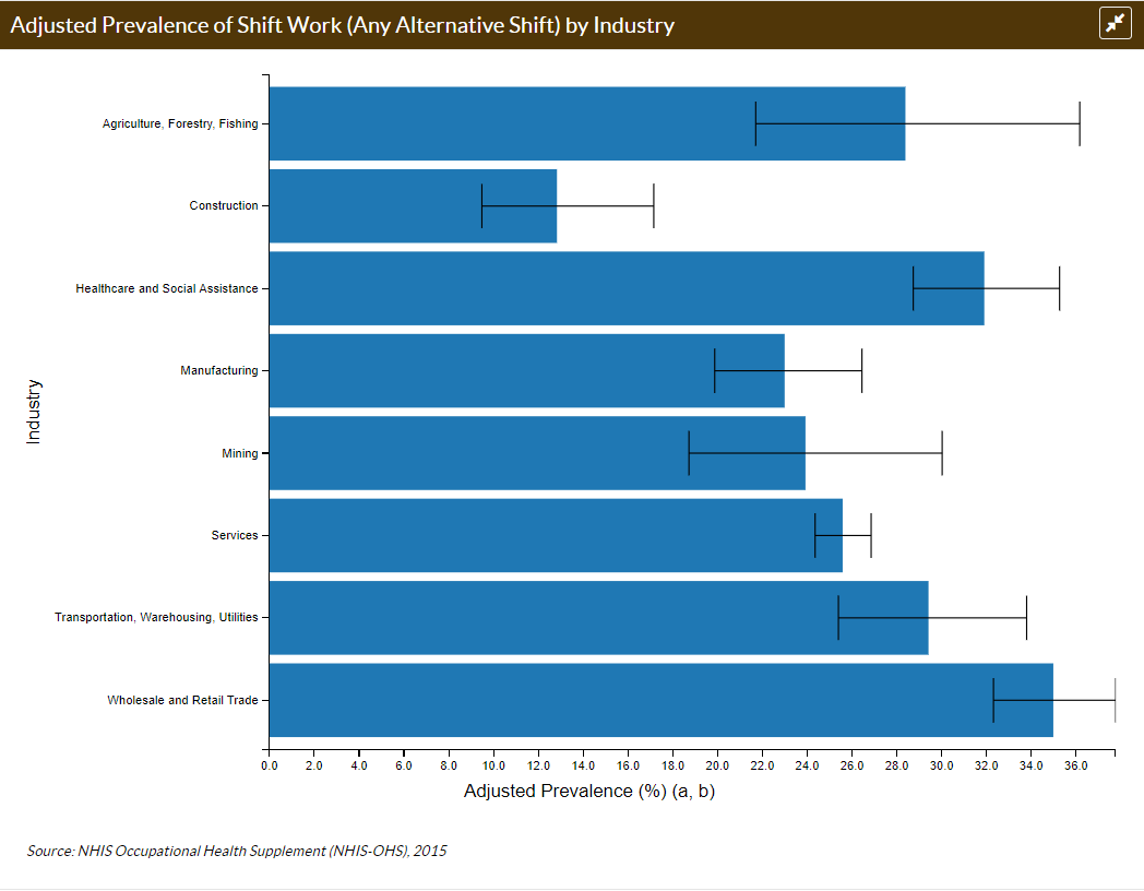 Understanding employment constraints, such as the prevalence of shift work across different industries, is critical for scheduling accessible family meetings.