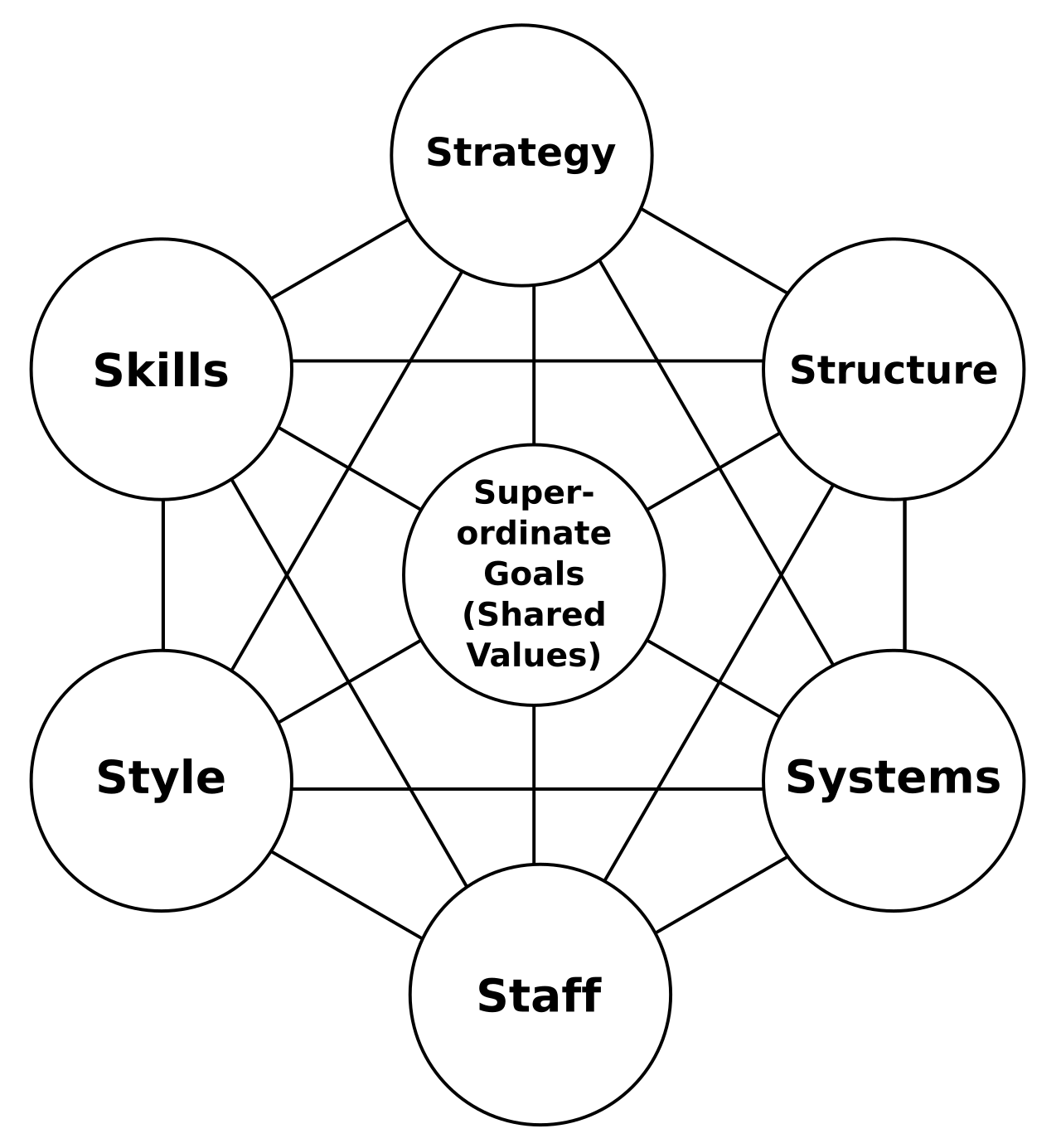 The McKinsey 7-S Framework illustrates how structural, strategic, and cultural elements are deeply interconnected, meaning changes to one component require recalibrating the others.