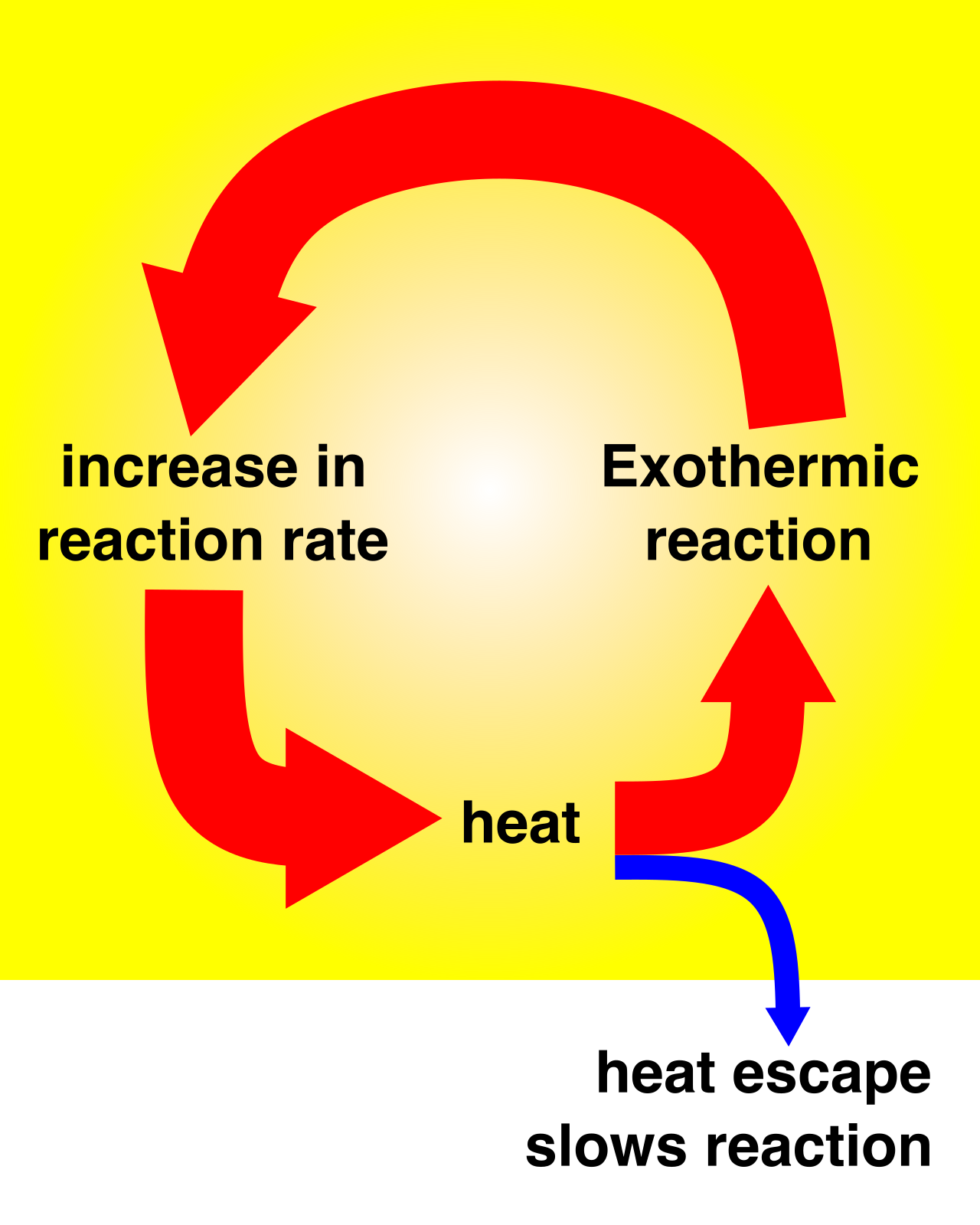 A diagram of thermal runaway, an unstoppable chain reaction that occurs when a structurally compromised lithium-ion battery violently releases its stored energy as heat and flammable off-gassing.