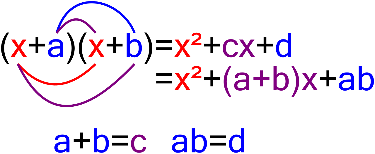 Geometric area models demonstrate how a quadratic polynomial can be dismantled into a product of linear binomial factors.
