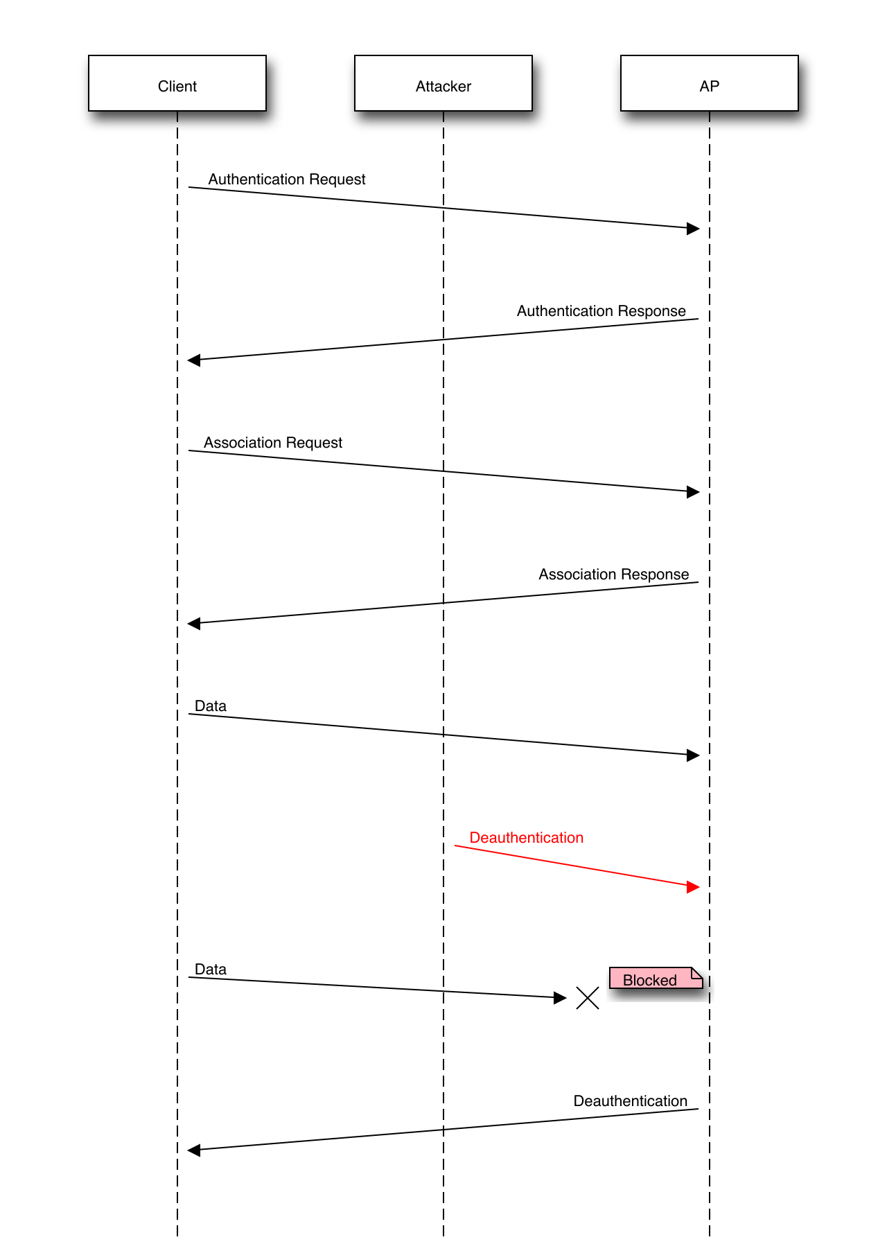 Sequence diagram of a Wi-Fi deauthentication attack. Without Protected Management Frames, an attacker can trivially spoof the MAC address of an access point and broadcast unencrypted commands that force legitimate clients to abruptly disconnect from the network.
