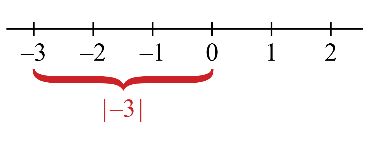 Absolute value measures the raw geometric distance of a number from zero, which is why both |3| and |-3| yield a strictly non-negative result of 3.
