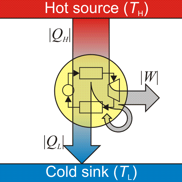 A schematic of a thermodynamic heat engine. Just as a physical engine converts heat from a hot reservoir into mechanical work while losing energy to a cold sink, a commercial property converts raw financial inputs (gross rent) into investor yield (spendable cash flow), shedding value to the "friction" of operating expenses, debt service, and taxes.