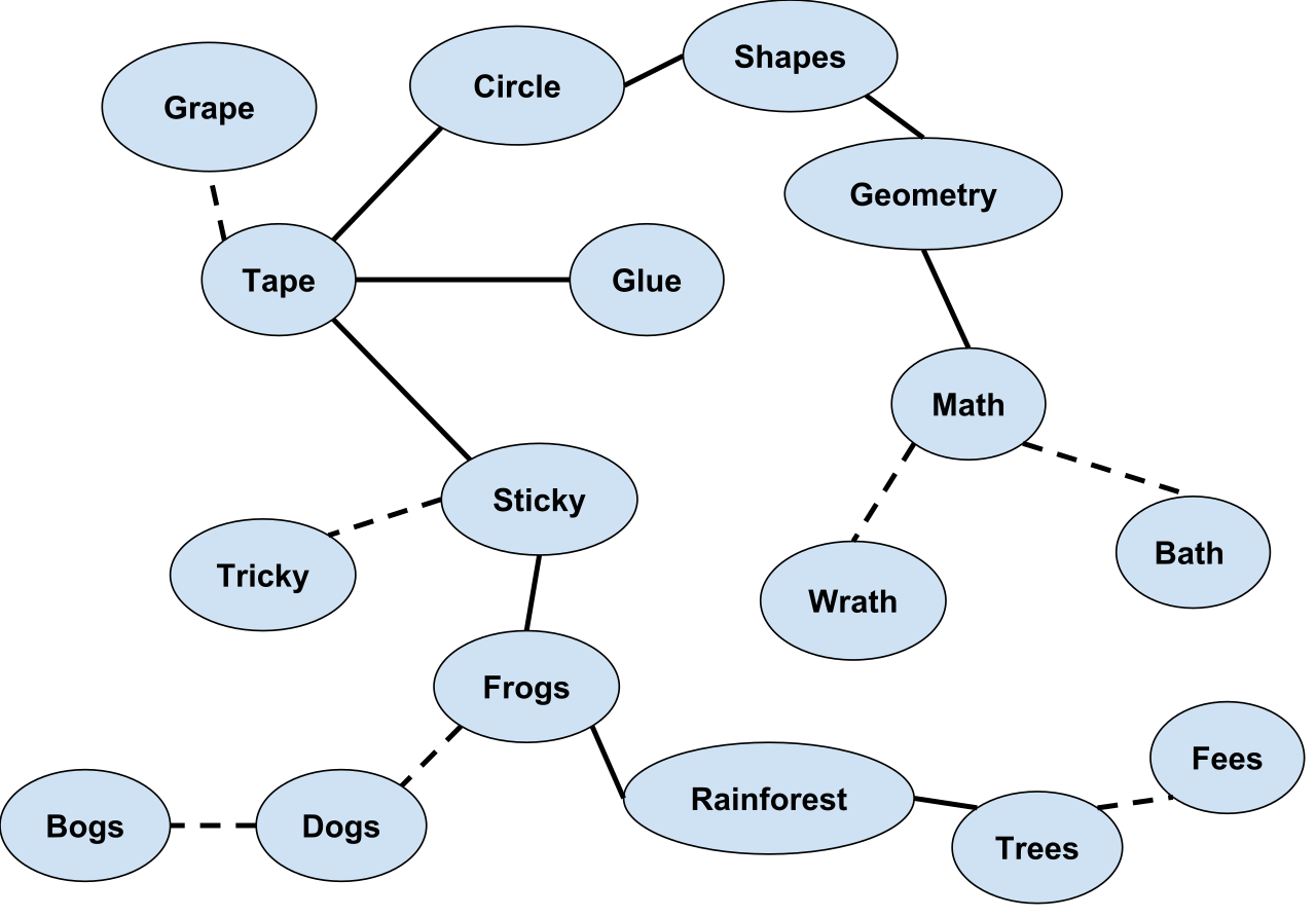 A cognitive model of priming. Pre-correction acts as a verbal prime, activating the desired behavioral responses within a student's cognitive network right before they enter a challenging environment.