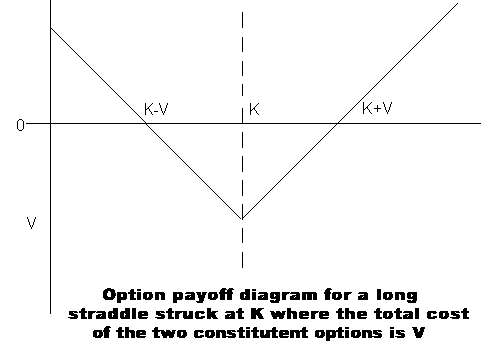 Payoff diagram for a long straddle, illustrating dual breakeven points and theoretically unlimited profit potential in highly volatile markets.