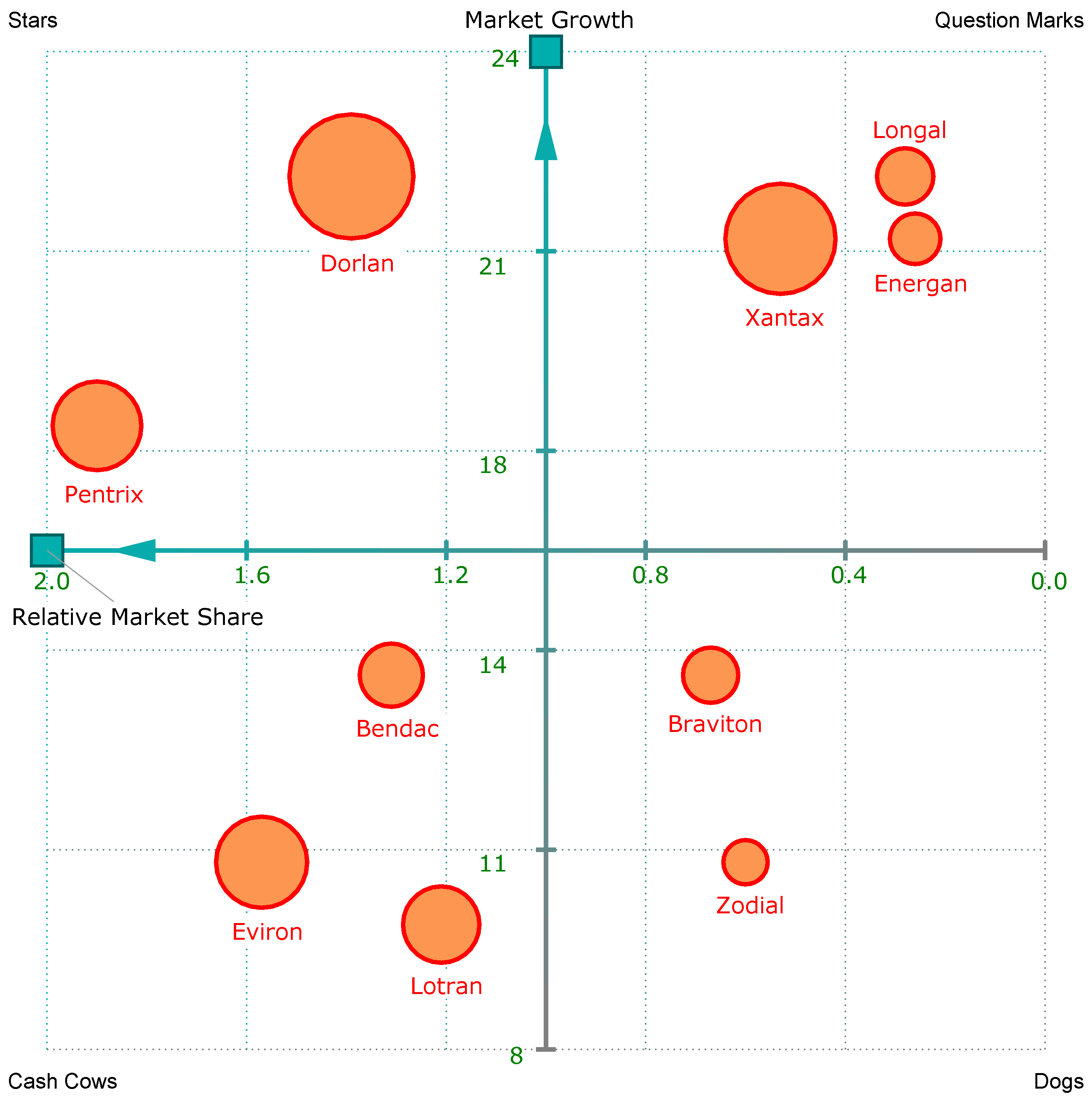 Portfolio management often utilizes specialized models, such as growth-share matrices, to prioritize resource allocation across diverse operations, programs, and projects to align with an organization's strategic vision.
