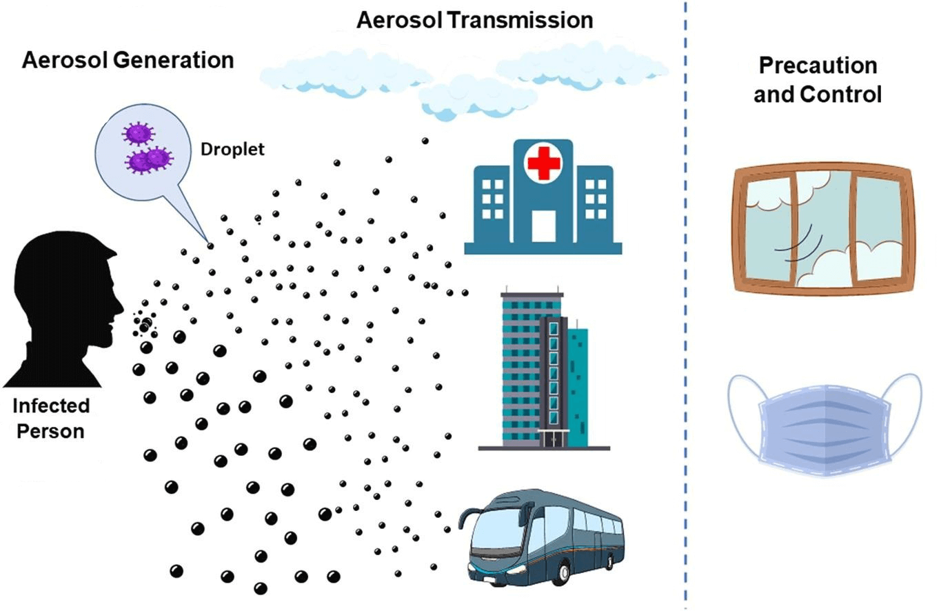 Heavy respiratory droplets fall to the ground quickly, whereas microscopic aerosolized particles can remain suspended in the air, posing a severe airborne transmission risk over longer distances.