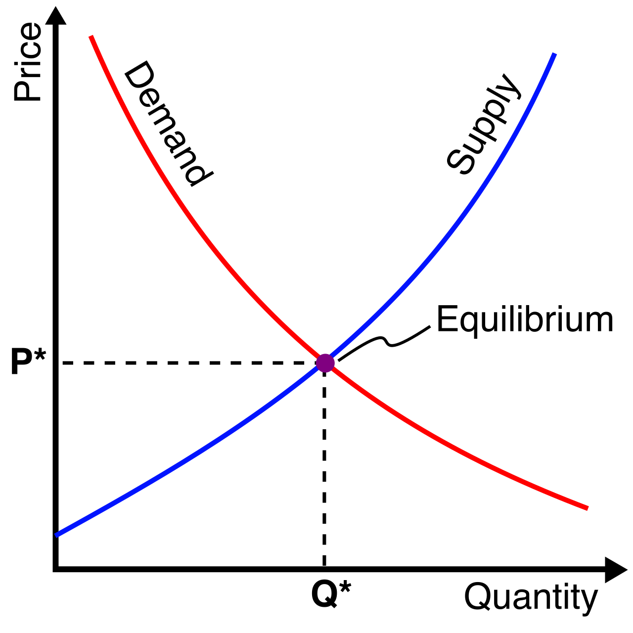 Spot Instance availability is governed by strict economic equilibrium. As On-Demand capacity requests increase, the supply of available Spot instances drops, triggering abrupt instance interruptions.