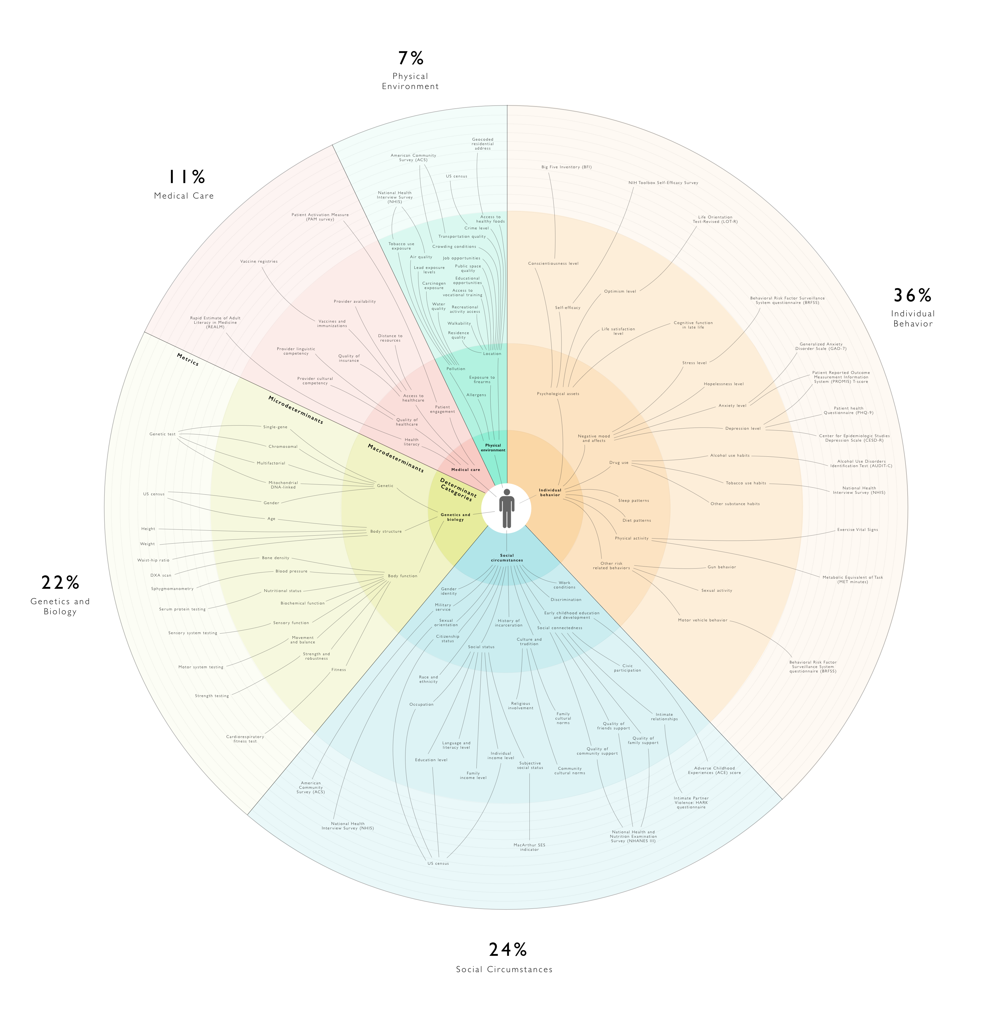 Social Determinants of Health (SDOH) encompass the socioeconomic, environmental, and behavioral factors that heavily influence a community's baseline health risks.