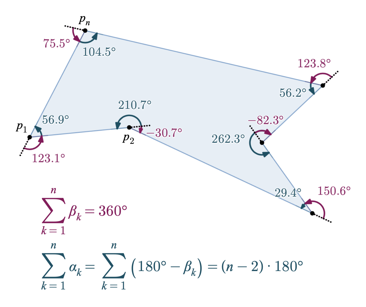 An exterior angle and its adjacent interior angle sit together on a straight line, making them supplementary (summing to 180 degrees). The exterior angles of any convex polygon will always sum to 360 degrees.
