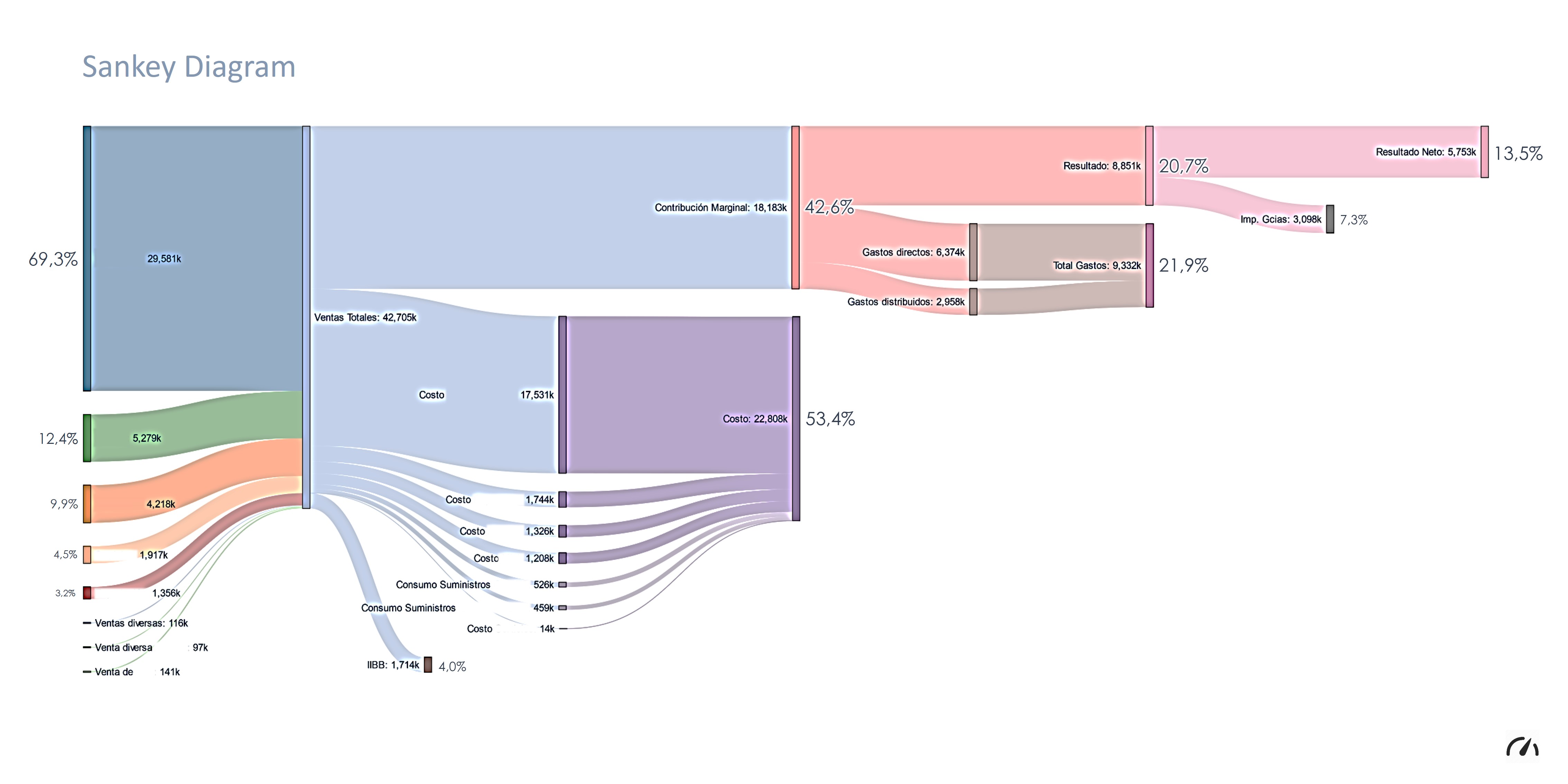 A Sankey diagram visually representing an income statement's flow of attrition, from total gross revenues on the left down to the final net income on the right.