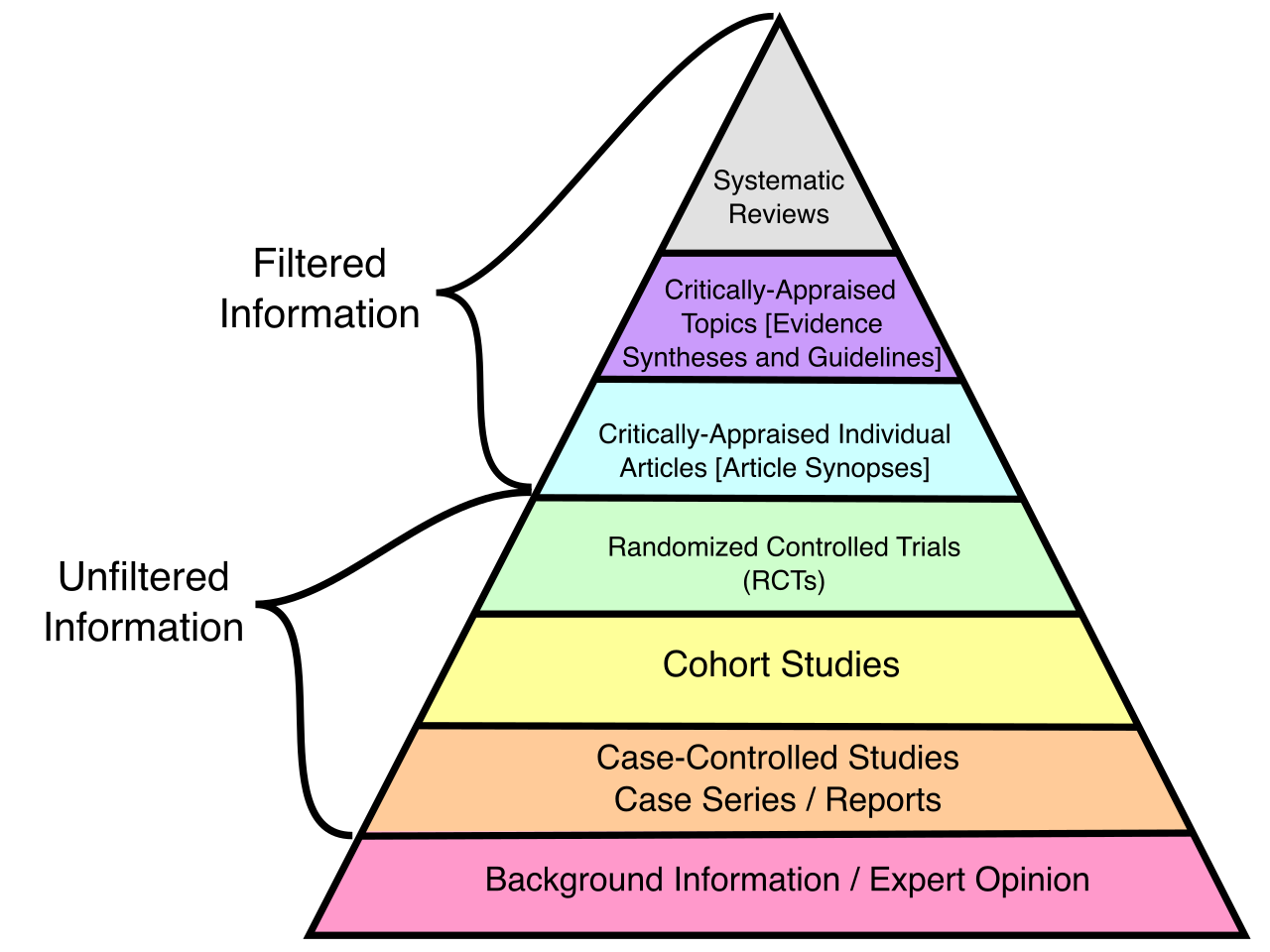 Response to Intervention (RTI) relies on evidence-based practices, requiring educators to use instructional strategies backed by rigorous research designs rather than anecdotal success.