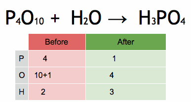 Balancing a chemical equation requires adjusting only the coefficients (the numbers in front of the molecules) until both sides contain an equal number of each type of atom.