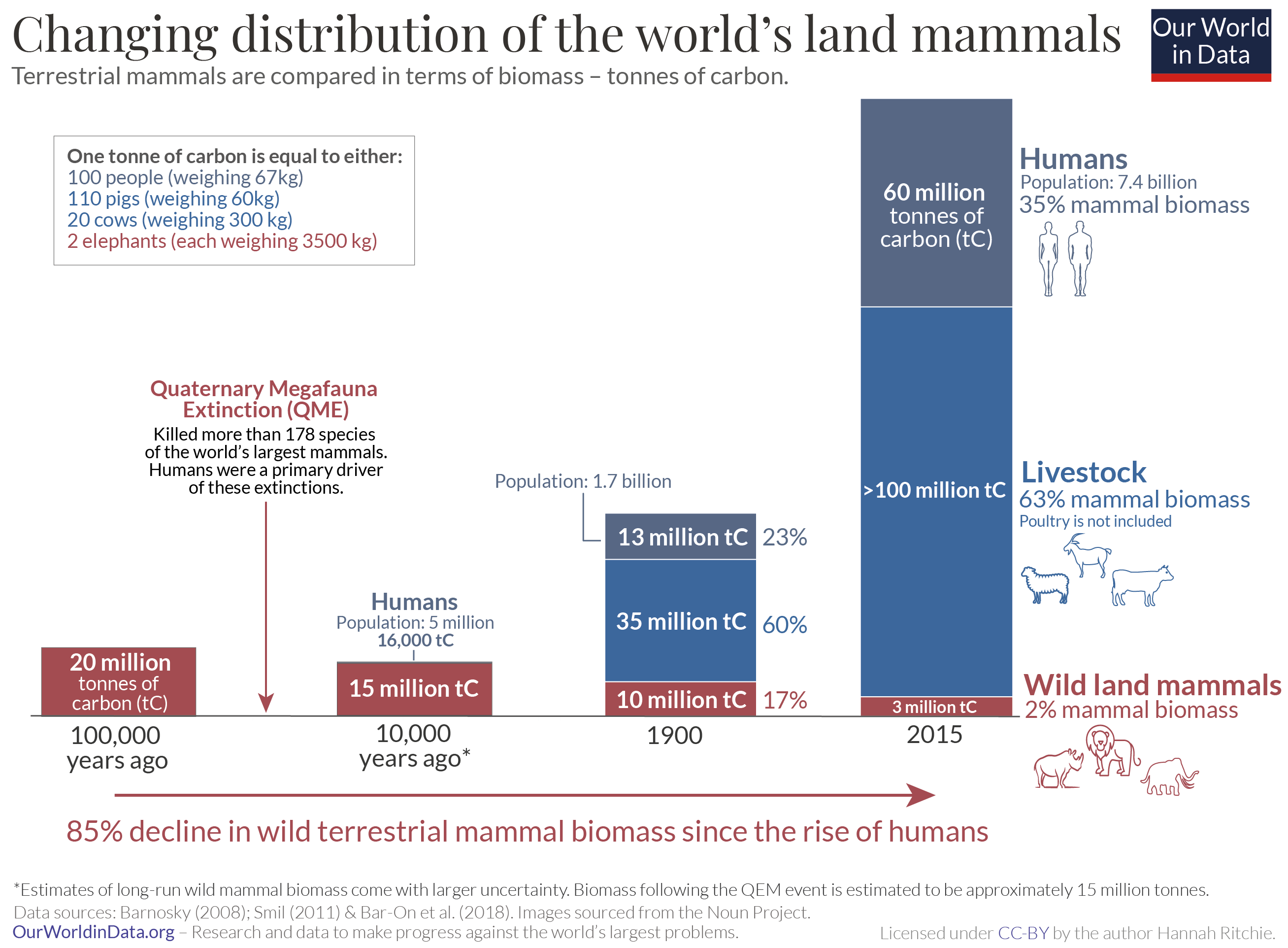 The global biomass of wild land mammals has plummeted by an estimated 85% since the emergence of humans, highlighting the severe anthropogenic impact defining the Holocene extinction.
