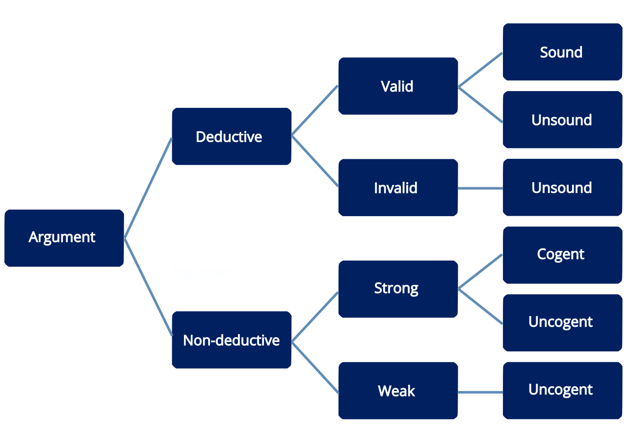 Deconstructing an argument requires students to identify the central claim (conclusion) and trace the supporting logical premises and evidence.