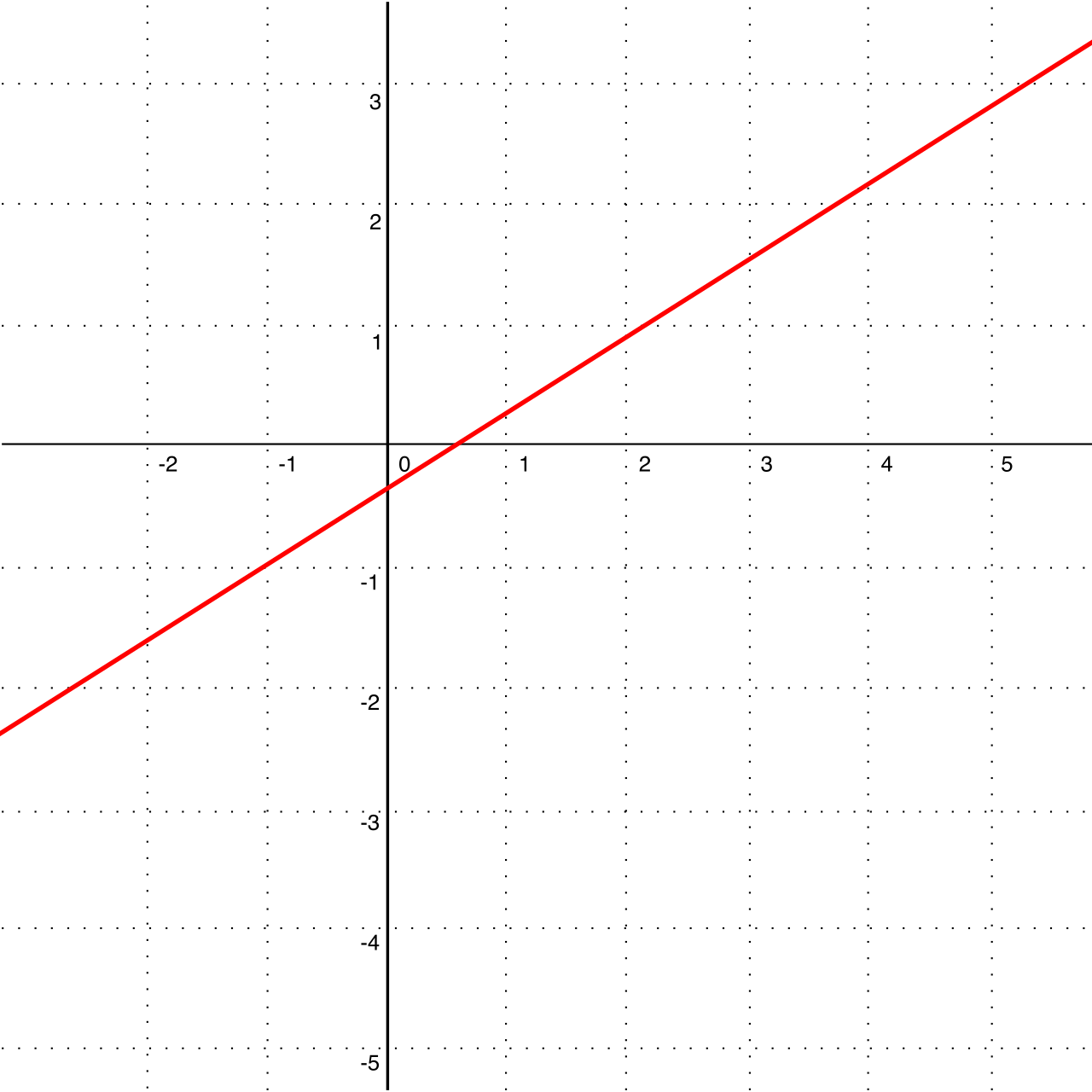 Linear functions model steady, constant growth and appear graphically as a straight line.