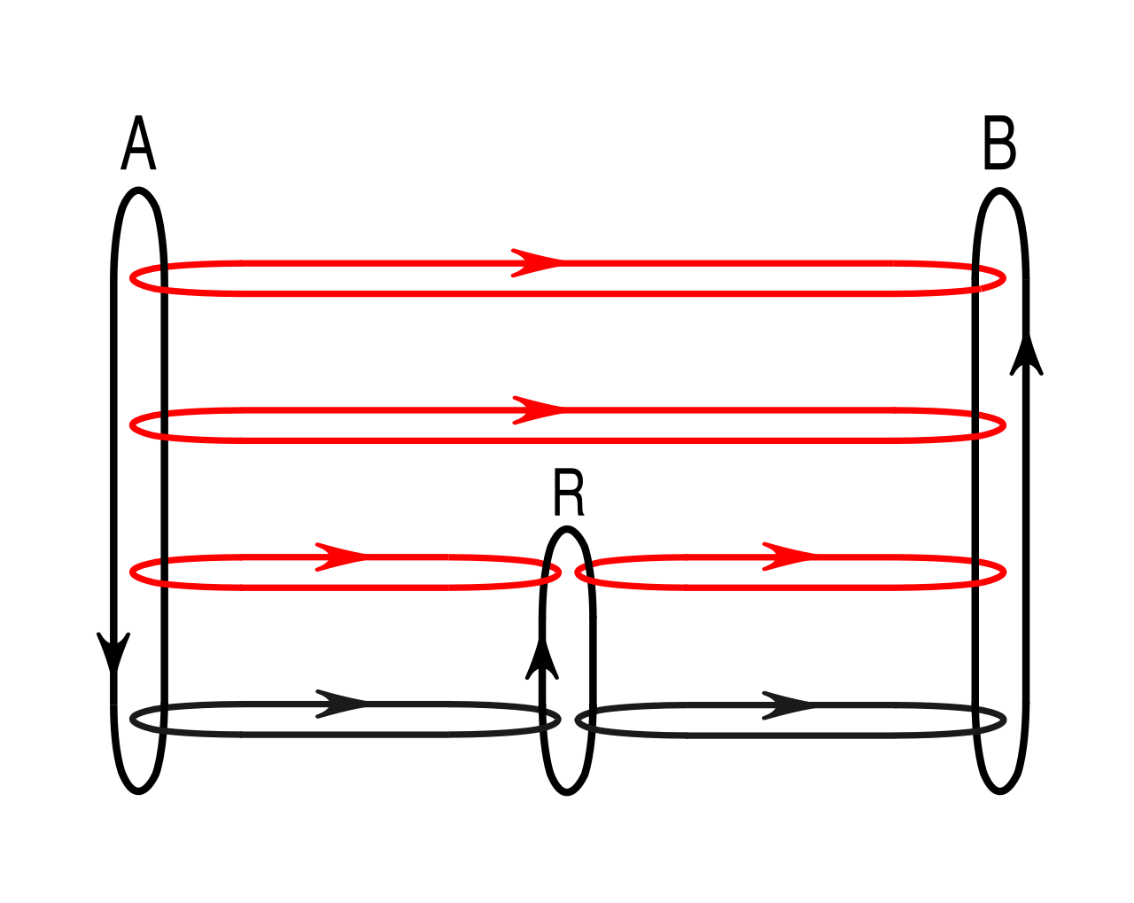The data plane consists of the physical and logical network infrastructure—such as routers and switches—that facilitate the actual transmission paths of data packets under the direction of the control plane.