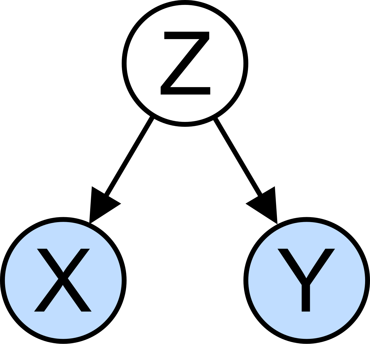 A confounding variable (Z) creates a spurious correlation between an explanatory variable (X) and a response variable (Y) by independently influencing both.