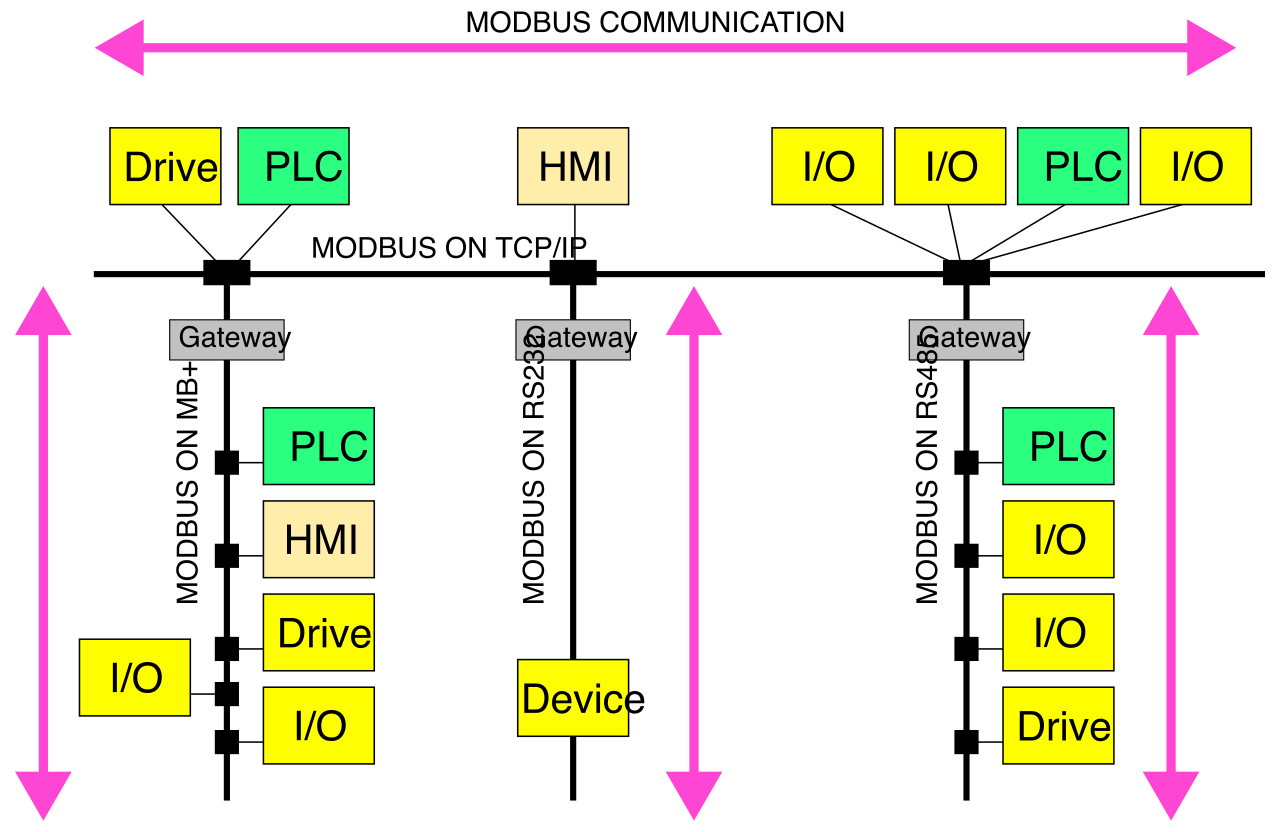 A typical Modbus network architecture used in industrial control systems. These legacy protocols often lack modern security features like native message authentication or encryption.