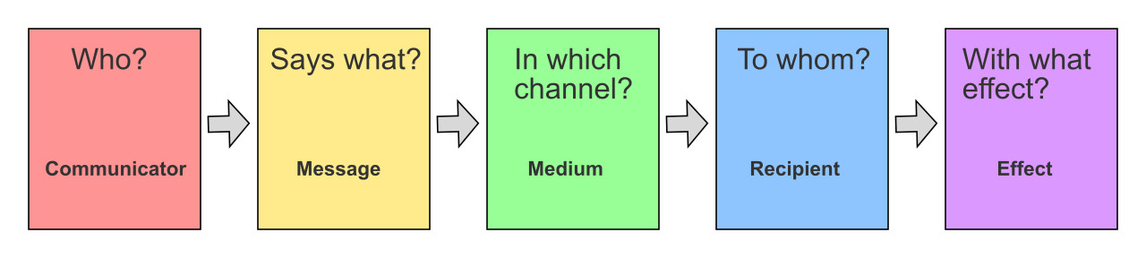 Lasswell's model of communication highlights the foundational questions writers must evaluate regarding their message, medium, and audience to achieve their intended communicative effect.