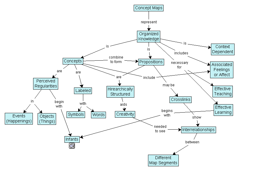 A concept map visually organizes information, allowing students to structure relationships between ideas before managing the heavy cognitive load of drafting sentences.