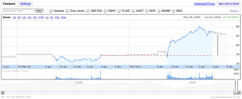 An example of extended-hours trading data. ECNs allow investors to execute trades electronically outside of standard market hours, leading to distinct pre-market and after-hours pricing structures.