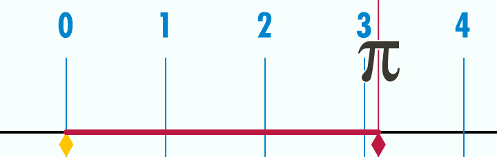Rolling a circle with a diameter of 1 unit along a number line elegantly demonstrates that its circumference is exactly π, an irrational quantity that will never land on a terminating decimal.