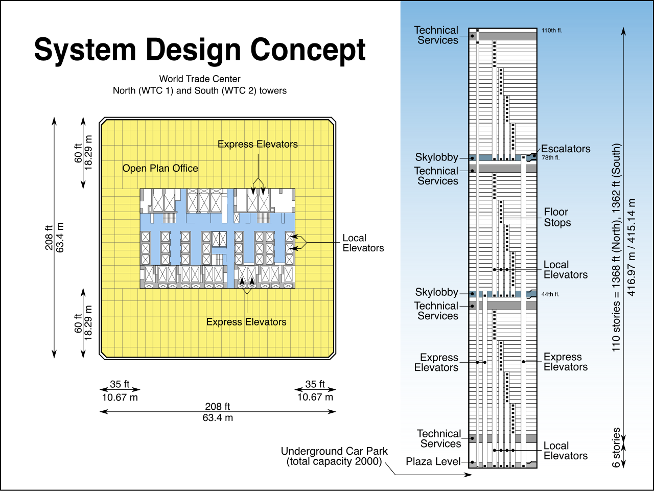 Schematic of the former World Trade Center's floor and elevator arrangement. High-rise infrastructure—such as express elevator banks, local shafts, stairwells, and sky lobbies—consumes an enormous percentage of a building's total volume. Tenants pay for a proportional share of these hidden but essential "common areas" through their calculated Rentable Square Footage.