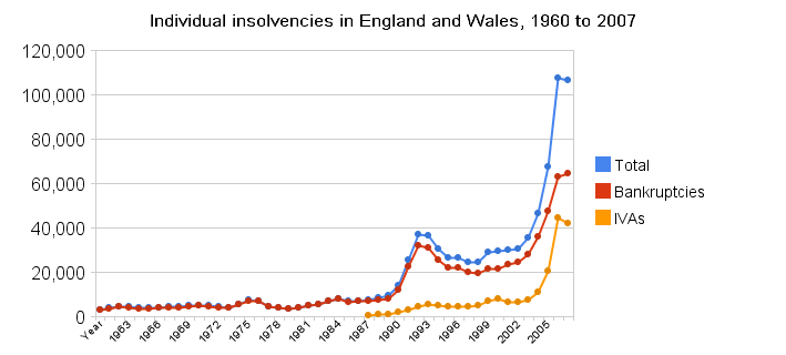 Individual insolvencies in England and Wales, 1960–2007 — the long-run rise in personal insolvency that the IVA, DRO, and bankruptcy regimes below are designed to handle.
