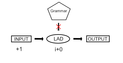 Stephen Krashen's input hypothesis models how emotional variables—such as anxiety or a fear of judgment—can raise the "affective filter," essentially acting as a biological barrier that prevents comprehensible input from being processed by the language acquisition device.