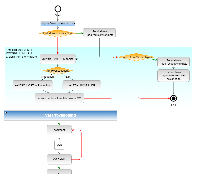 Complex disaster recovery sequences can be executed using predefined automation runbooks, ensuring failover workflows are completed rapidly and without human error.