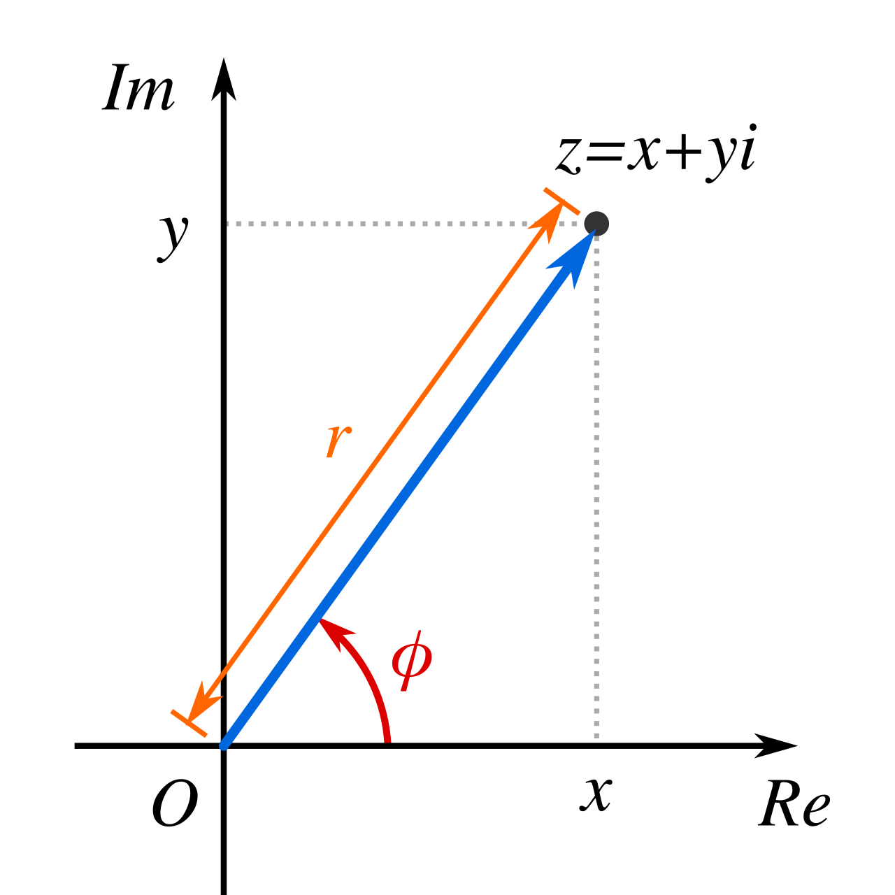 Geometrically, the absolute value of a complex number is its straight-line distance from the origin, calculated by applying the Pythagorean theorem to its real and imaginary components.