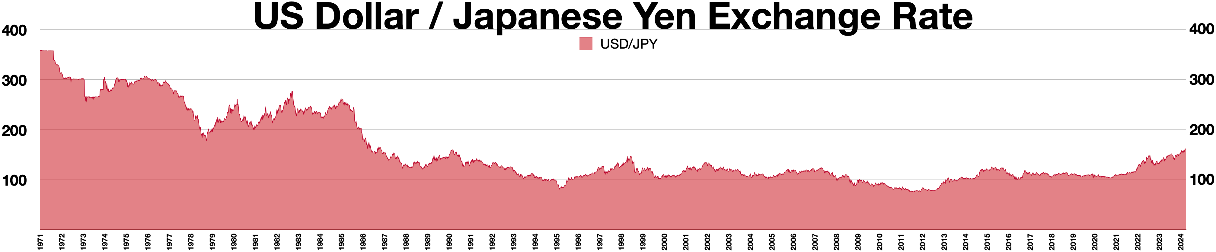 Historical exchange rate fluctuations between the US Dollar and the Japanese Yen. If a US investor holds an ADR for a Japanese company, a weakening Yen will mathematically reduce the dollar value of their paid dividends.