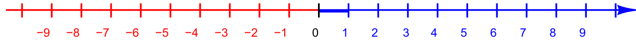 Placing fractions on a continuous number line visually demonstrates that they represent a single distinct magnitude, not two separate whole numbers.