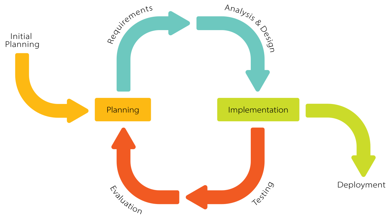 Agile and hybrid strategies rely on iterative development cycles to manage technical uncertainty, validating small increments of work through continuous testing and feedback rather than relying on massive upfront planning.