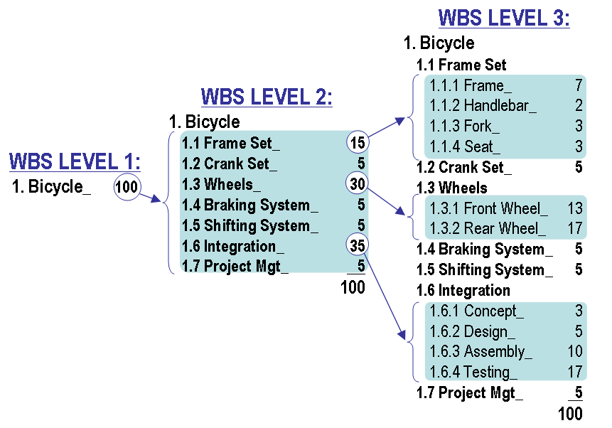 Diagram demonstrating the 100 Percent Rule, where the child components of a Work Breakdown Structure must sum exactly to 100% of the work defined by their parent component.