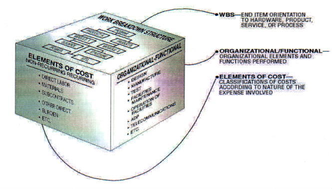 A Work Breakdown Structure mapped to a formal reporting structure, demonstrating how individual work elements are assigned to specific control accounts for financial and operational tracking.