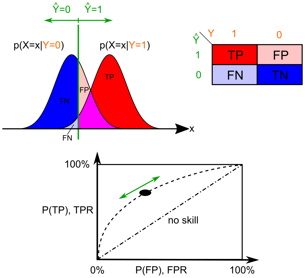 Statistical models illustrate the inherent trade-offs in diagnostic calibration, highlighting the delicate balance between detecting true positive security flaws and minimizing false positive administrative noise.