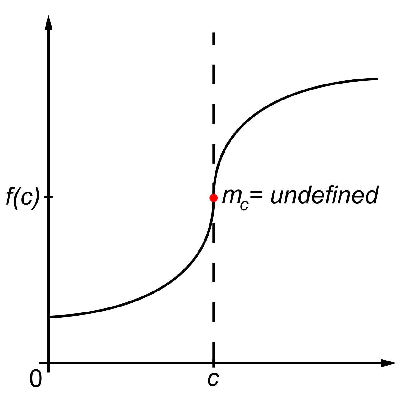 A vertical tangent line on a continuous curve. Although the curve itself lacks sharp corners, the rate of change momentarily becomes infinite, meaning a finite derivative cannot exist.