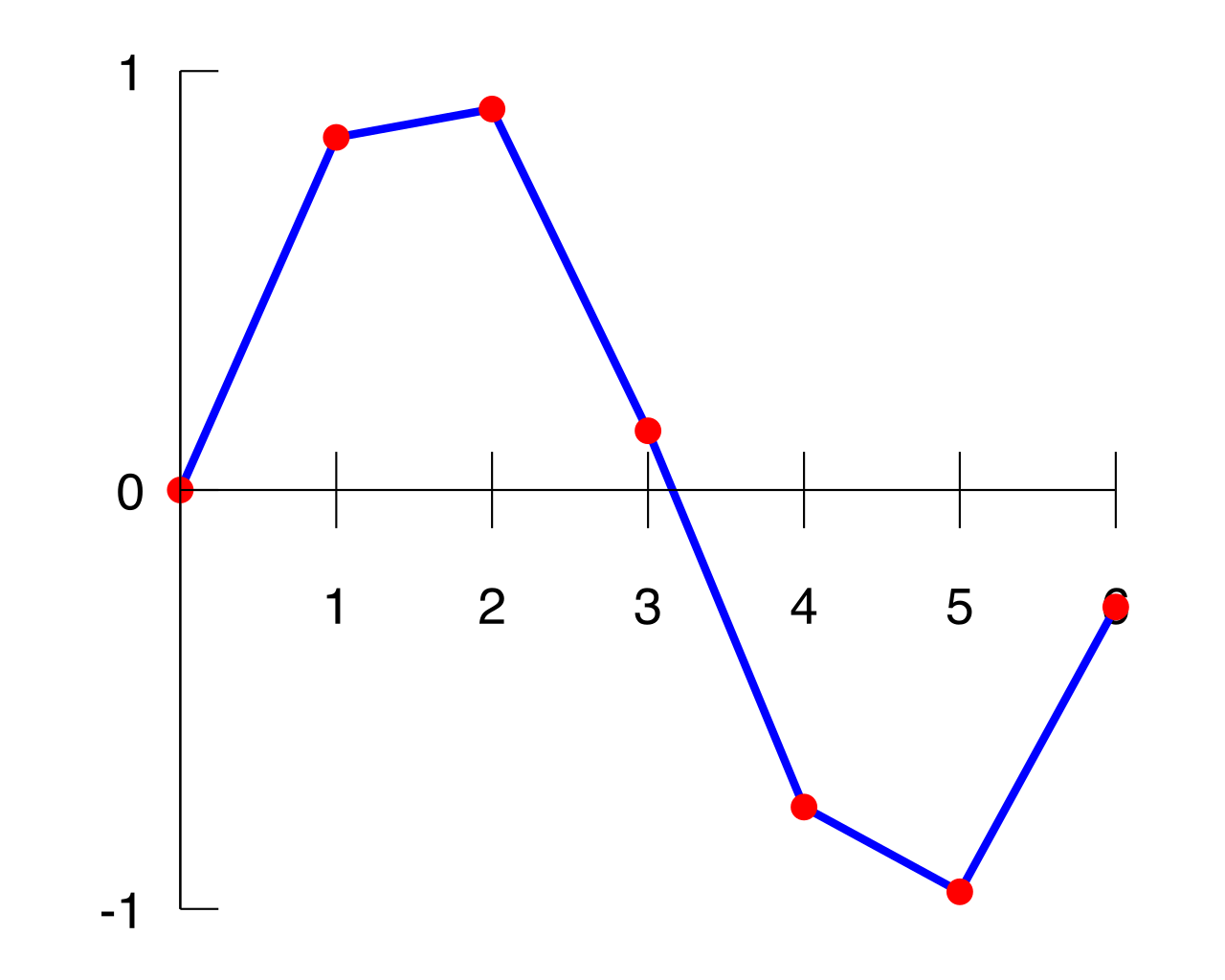 Interpolation connects known data points to confidently estimate an unknown value that falls within the established domain.