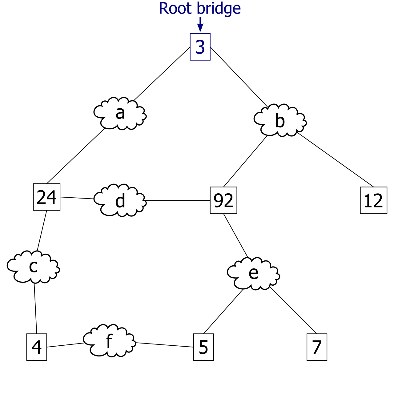 An example of Spanning Tree Protocol at work. The switch with the lowest bridge ID (Bridge 3 in this example) is elected as the root bridge, serving as the central reference point for calculating the loop-free topology.