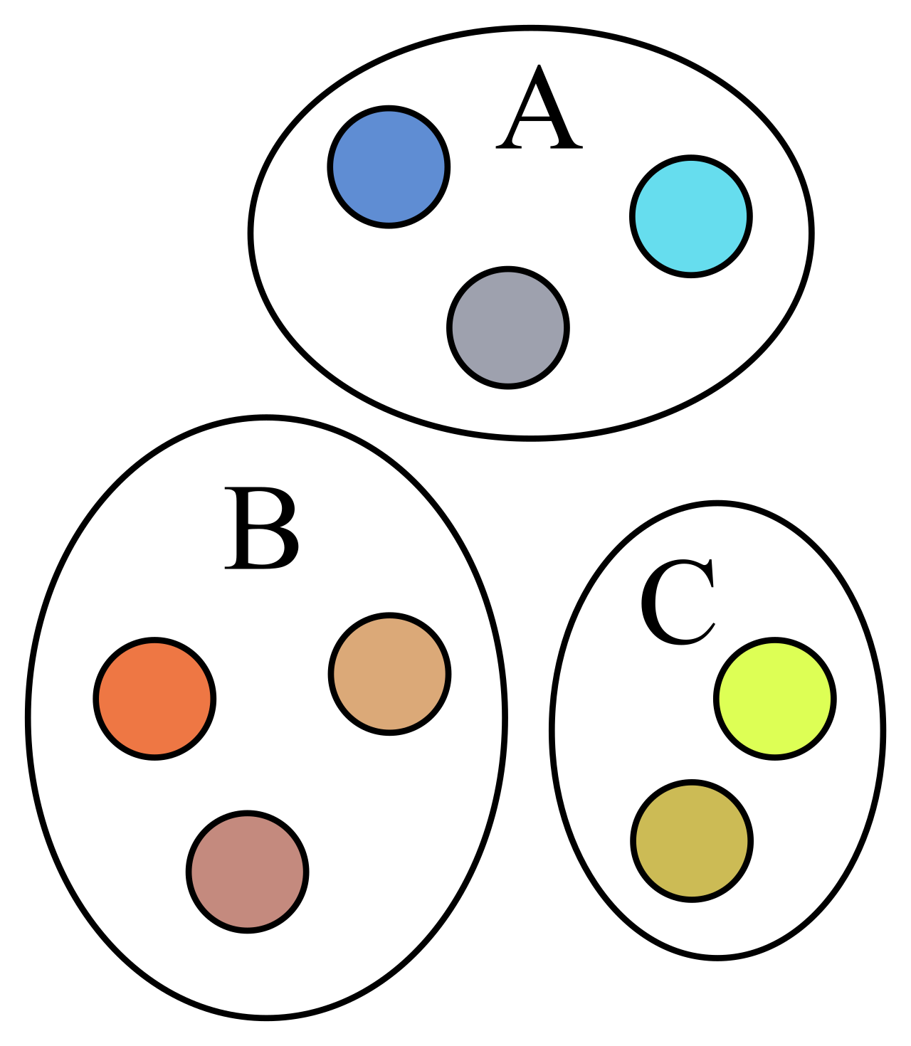 Disjoint sets share no common elements and are represented visually as separate, non-overlapping circles isolated from one another.