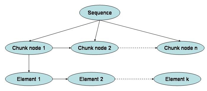 Chunking reduces cognitive load by organizing linear information into a hierarchical structure of manageable groups, making it easier for working memory to encode without overflowing.