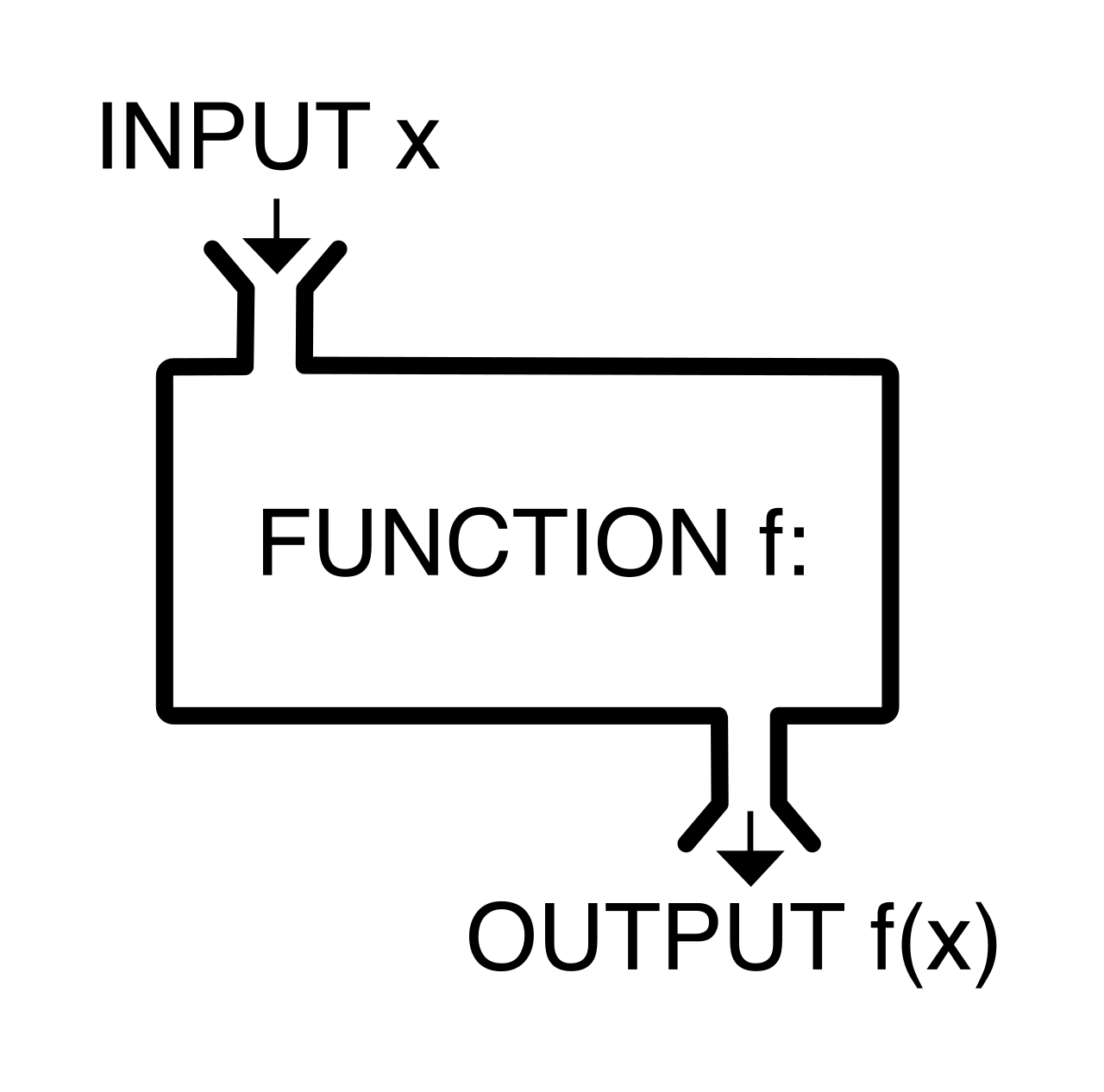 The mathematical function can be visualized as a machine: it takes a specific input variable, applies a consistent mathematical rule, and produces a corresponding output.